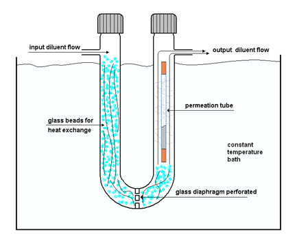 HOW TO USE....PERMEATION TUBES IN LAB(6)